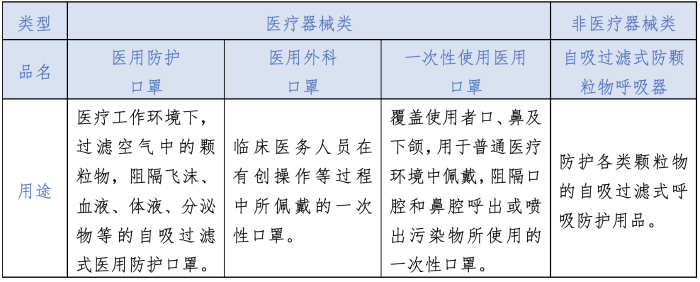 各类型口罩在新冠肺炎防控期间的临床应用场景