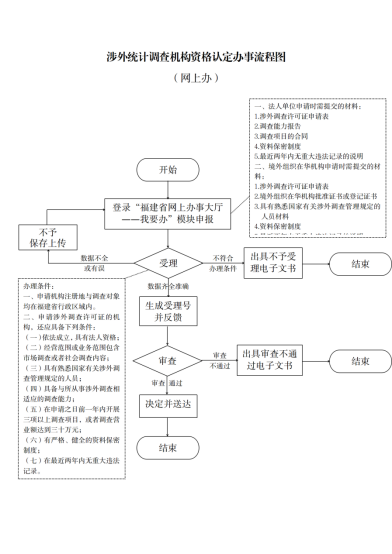 涉外统计调查机构资格认定办事流程图