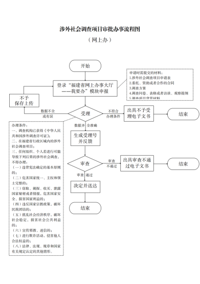 福建省（区、市）涉外社会调查项目审批
